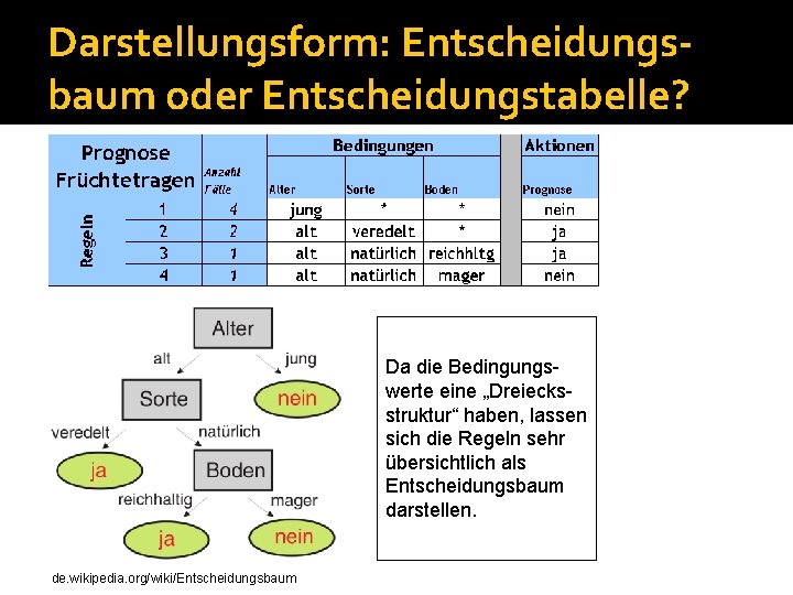 Darstellungsform: Entscheidungsbaum oder Entscheidungstabelle? Da die Bedingungswerte eine „Dreiecksstruktur“ haben, lassen sich die Regeln