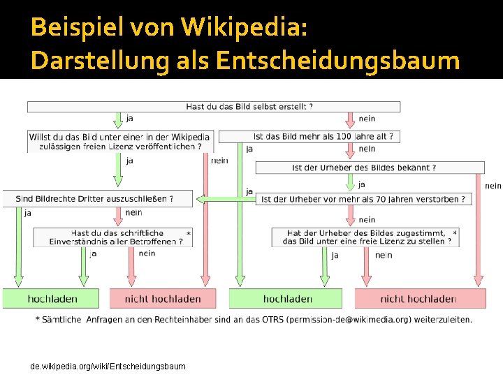 Beispiel von Wikipedia: Darstellung als Entscheidungsbaum de. wikipedia. org/wiki/Entscheidungsbaum 