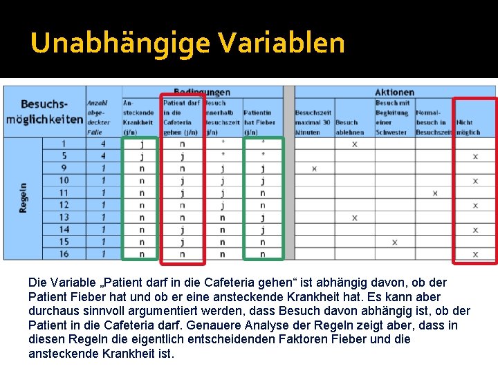 Unabhängige Variablen Die Variable „Patient darf in die Cafeteria gehen“ ist abhängig davon, ob