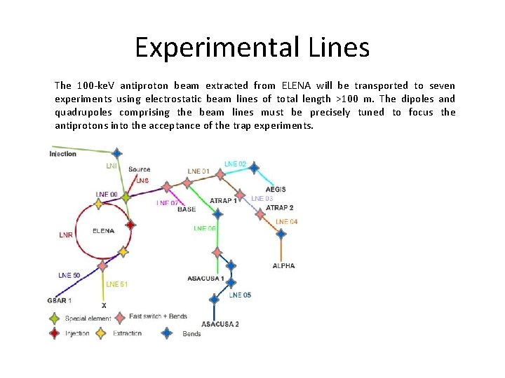 Experimental Lines The 100 -ke. V antiproton beam extracted from ELENA will be transported
