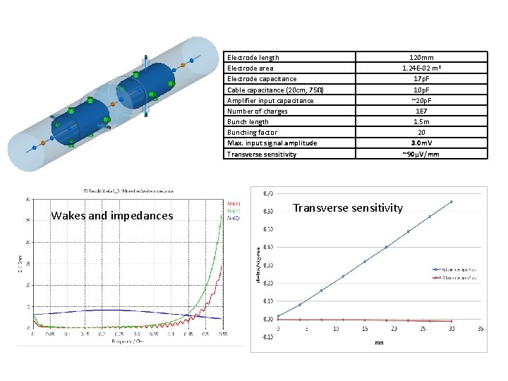 Electrode length Electrode area Electrode capacitance Cable capacitance (20 cm, 75Ω) Amplifier input capacitance