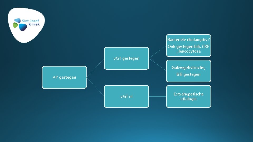 Bacteriele cholangitis ? Ook gestegen bili, CRP , leucocytose y. GT gestegen Galwegobstructie, Bili