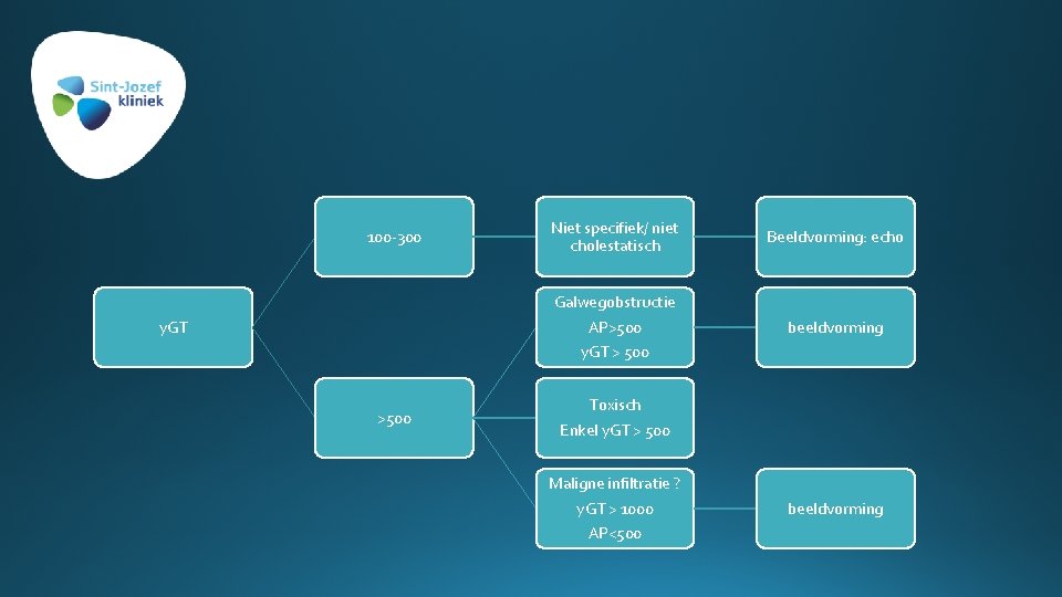 100 -300 y. GT >500 Niet specifiek/ niet cholestatisch Beeldvorming: echo Galwegobstructie AP>500 y.