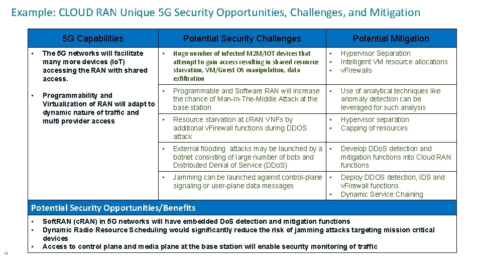 Example: CLOUD RAN Unique 5 G Security Opportunities, Challenges, and Mitigation 5 G Capabilities