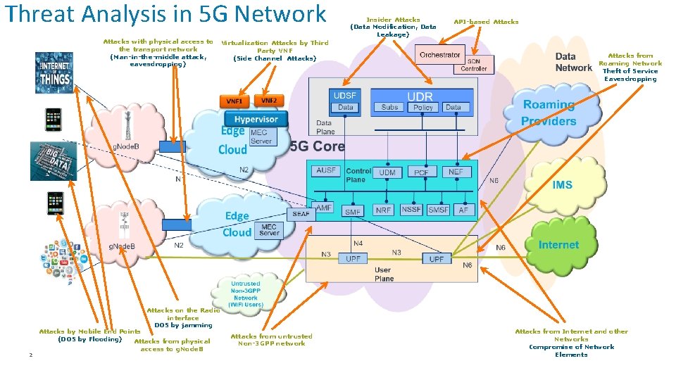 Threat Analysis in 5 G Network Attacks with physical access to the transport network