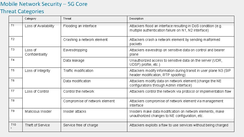 Mobile Network Security – 5 G Core Threat Categories T 1 Category Threat Description