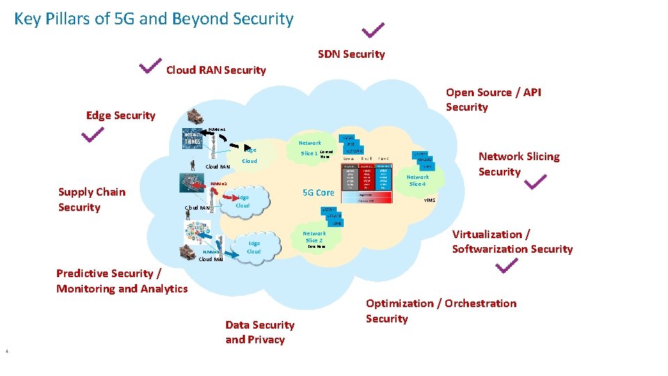 Key Pillars of 5 G and Beyond Security SDN Security Cloud RAN Security Open