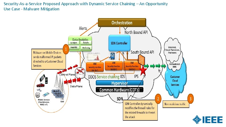 Security-As-a-Service Proposed Approach with Dynamic Service Chaining – An Opportunity Use Case - Malware