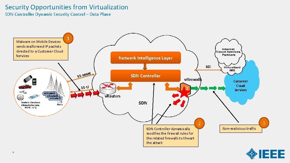 Security Opportunities from Virtualization SDN Controller Dynamic Security Control – Data Plane Malware on