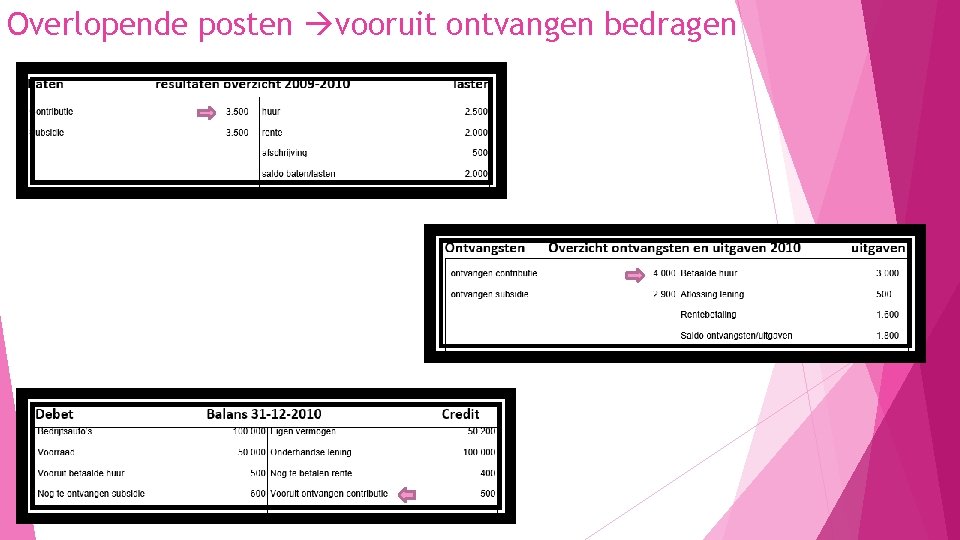 Overlopende posten vooruit ontvangen bedragen 