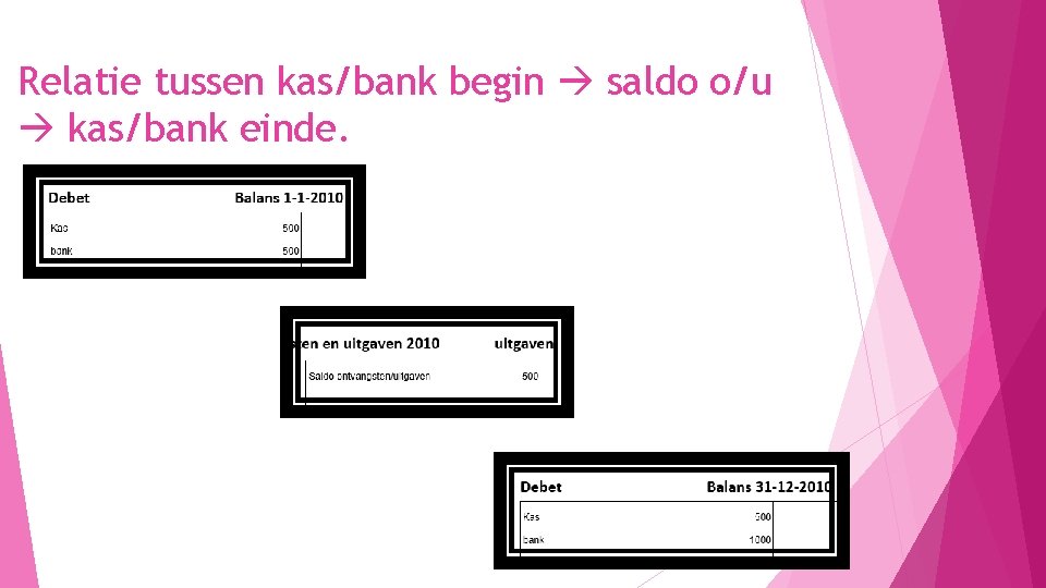 Relatie tussen kas/bank begin saldo o/u kas/bank einde. 