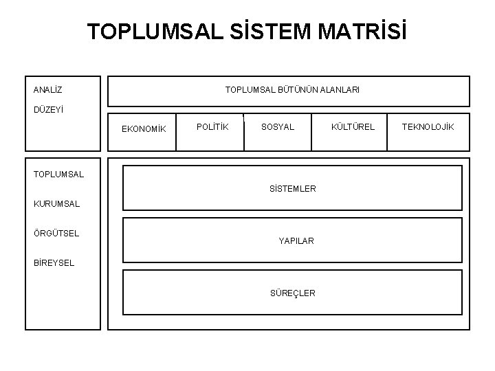 TOPLUMSAL SİSTEM MATRİSİ TOPLUMSAL BÜTÜNÜN ALANLARI ANALİZ DÜZEYİ EKONOMİK POLİTİK SOSYAL TOPLUMSAL SİSTEMLER KURUMSAL