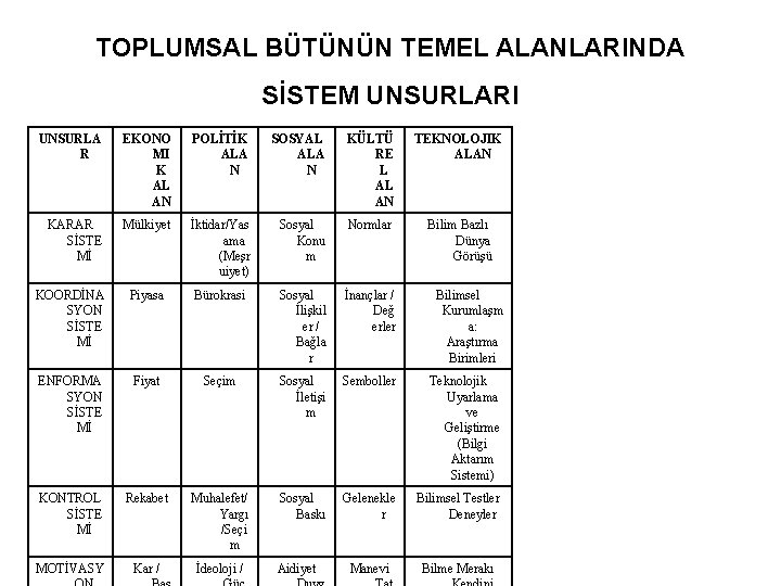 TOPLUMSAL BÜTÜNÜN TEMEL ALANLARINDA SİSTEM UNSURLARI UNSURLA R EKONO MI K AL AN POLİTİK