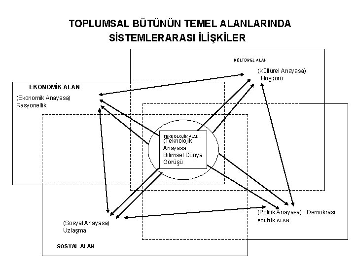 TOPLUMSAL BÜTÜNÜN TEMEL ALANLARINDA SİSTEMLERARASI İLİŞKİLER KÜLTÜREL ALAN (Kültürel Anayasa) Hoşgörü EKONOMİK ALAN (Ekonomik