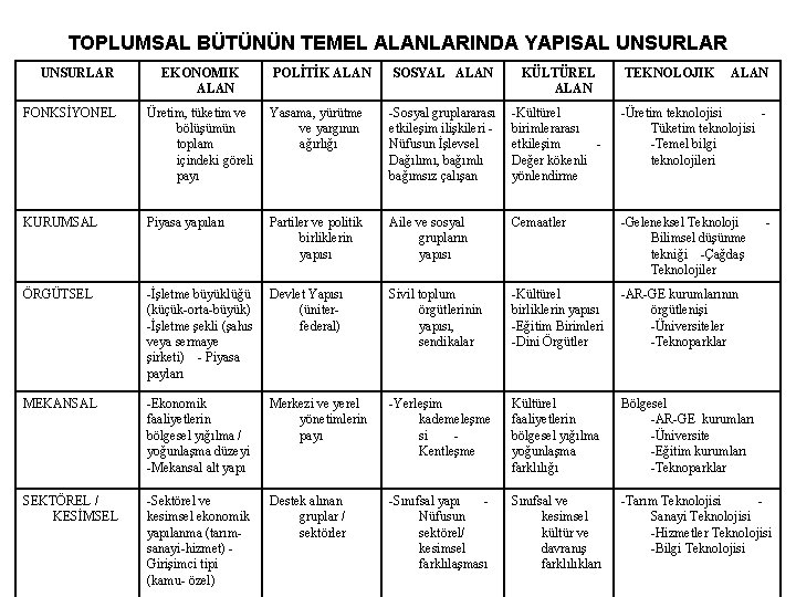 TOPLUMSAL BÜTÜNÜN TEMEL ALANLARINDA YAPISAL UNSURLAR EKONOMIK ALAN POLİTİK ALAN SOSYAL ALAN KÜLTÜREL ALAN