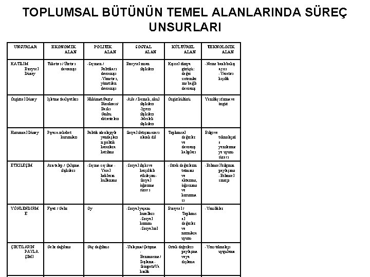 TOPLUMSAL BÜTÜNÜN TEMEL ALANLARINDA SÜREÇ UNSURLARI UNSURLAR EKONOMIK ALAN POLİTİK ALAN SOSYAL ALAN KÜLTÜREL