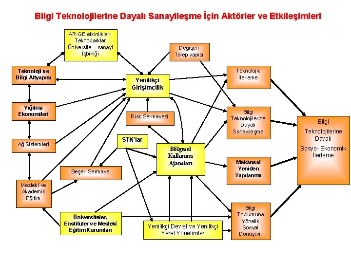 Bilgi Teknolojilerine Dayalı Sanayileşme İçin Aktörler ve Etkileşimleri AR-GE etkinlikleri: Teknoparklar, Üniversite – sanayi