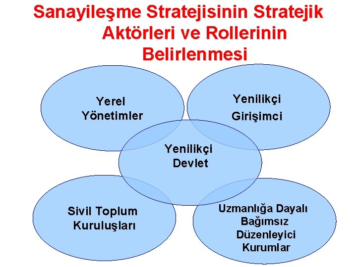 Sanayileşme Stratejisinin Stratejik Aktörleri ve Rollerinin Belirlenmesi Yenilikçi Girişimci Yerel Yönetimler Yenilikçi Devlet Sivil