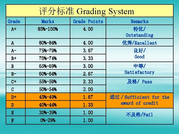 评分标准 Grading System Grade Marks Grade Points Remarks A+ 85%-100% 4. 00 特优/ Outstanding