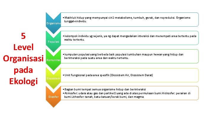 Organisme 5 Level Organisasi pada Ekologi Populasi Komunitas Ekosistem Ekosfer • Makhluk hidup yang