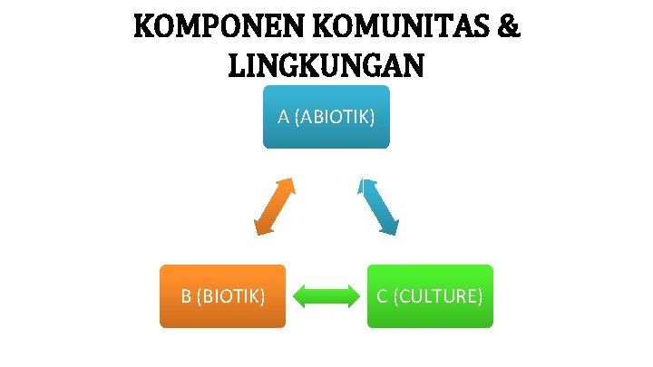 KOMPONEN KOMUNITAS & LINGKUNGAN A (ABIOTIK) B (BIOTIK) C (CULTURE) 