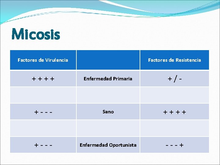 Micosis Factores de Virulencia Factores de Resistencia ++++ Enfermedad Primaria +/- +--- Sano ++++