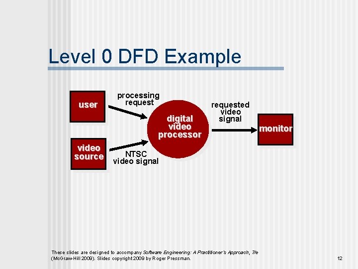 Level 0 DFD Example user processing request digital video processor video source requested video Level 0 DFD Example user processing request digital video processor video source requested video