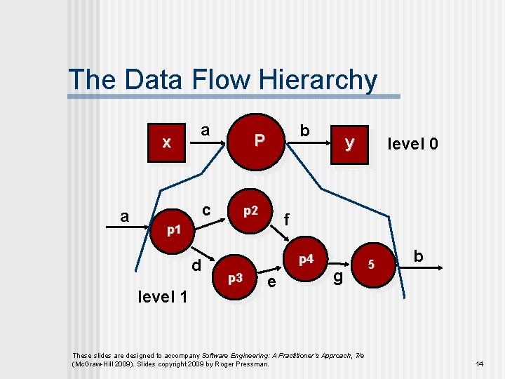 The Data Flow Hierarchy x a a b P c p 2 level 1 The Data Flow Hierarchy x a a b P c p 2 level 1