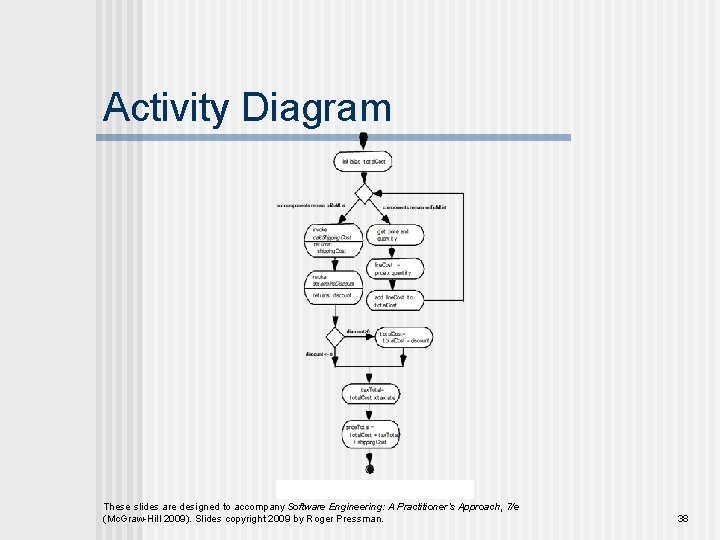 Activity Diagram These slides are designed to accompany Software Engineering: A Practitioner’s Approach, 7/e Activity Diagram These slides are designed to accompany Software Engineering: A Practitioner’s Approach, 7/e