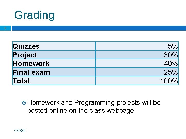 Grading 8 Quizzes Project Homework Final exam Total Homework 5% 30% 40% 25% 100%