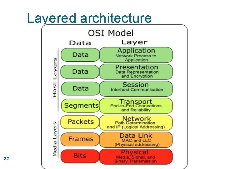 Layered architecture 32 CS 380 