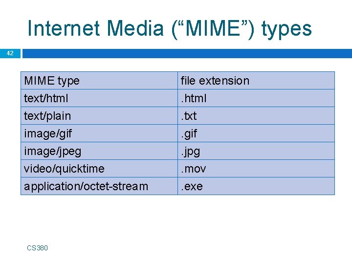 Internet Media (“MIME”) types 42 MIME type text/html text/plain image/gif file extension. html. txt.