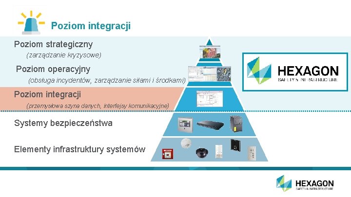 Poziom integracji Poziom strategiczny (zarządzanie kryzysowe) Poziom operacyjny (obsługa incydentów, zarządzanie siłami i środkami)