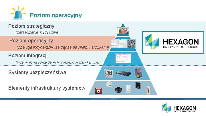 Poziom operacyjny Poziom strategiczny (zarządzanie kryzysowe) Poziom operacyjny (obsługa incydentów, zarządzanie siłami i środkami)