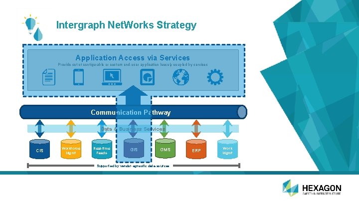 Intergraph Net. Works Strategy Application Access via Services Provide set of configurable or custom