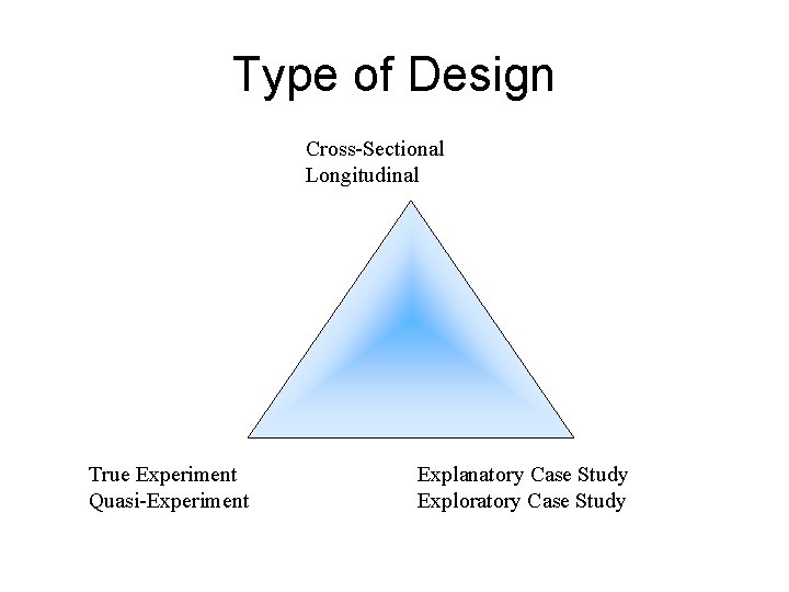 Type of Design Cross-Sectional Longitudinal True Experiment Quasi-Experiment Explanatory Case Study Exploratory Case Study