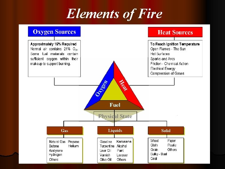 Elements of Fire 