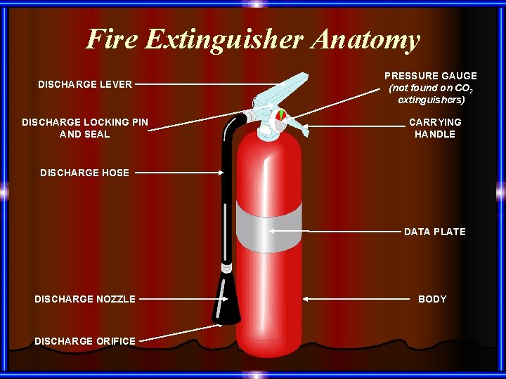 Fire Extinguisher Anatomy DISCHARGE LEVER DISCHARGE LOCKING PIN AND SEAL PRESSURE GAUGE (not found