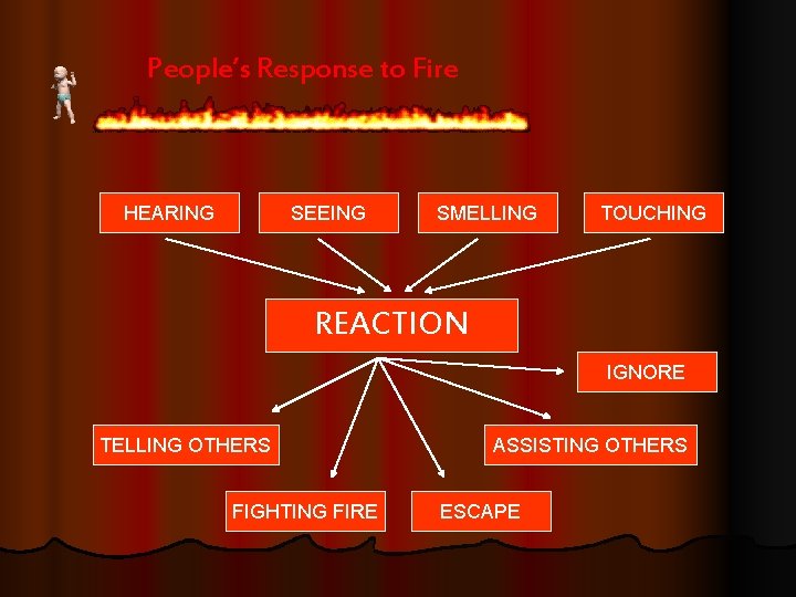 People’s Response to Fire HEARING SEEING SMELLING TOUCHING REACTION IGNORE TELLING OTHERS FIGHTING FIRE