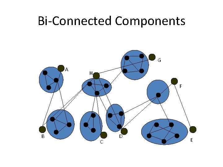 Bi-Connected Components G A H F B C D E 