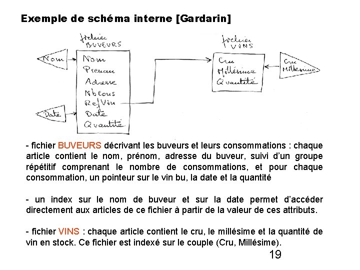 Exemple de schéma interne [Gardarin] - fichier BUVEURS décrivant les buveurs et leurs consommations