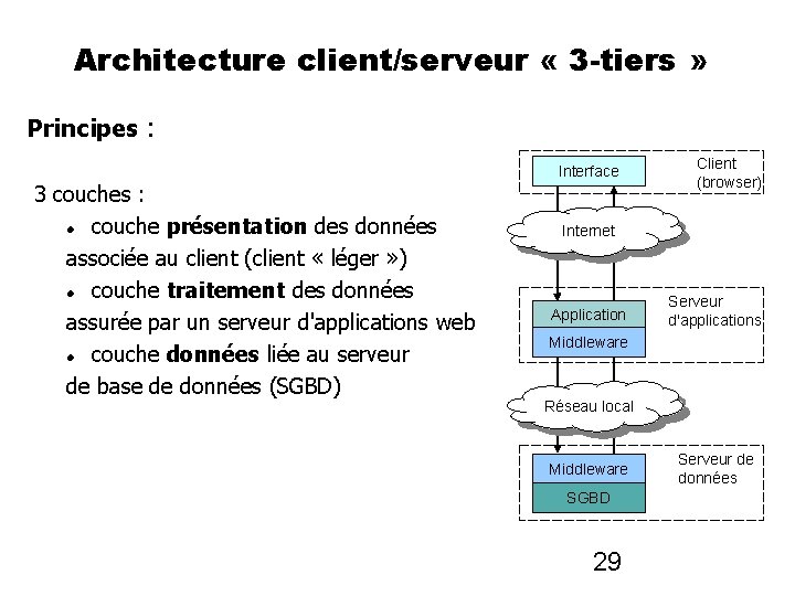 Architecture client/serveur « 3 -tiers » Principes : 3 couches : couche présentation des