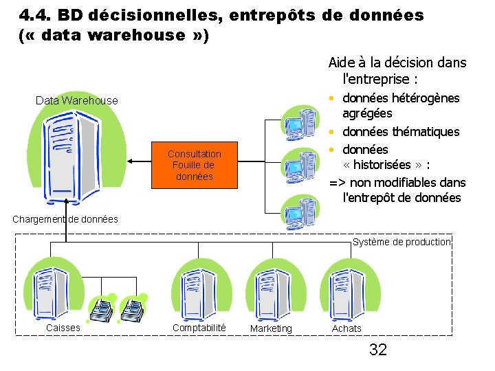 4. 4. BD décisionnelles, entrepôts de données ( « data warehouse » ) Aide