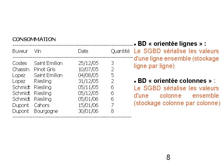 CONSOMMATION ---------------------------------- BD « orientée lignes » : Buveur Vin Date Quantité Le SGBD