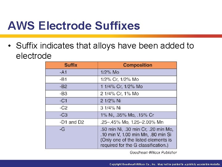 AWS Electrode Suffixes • Suffix indicates that alloys have been added to electrode Copyright AWS Electrode Suffixes • Suffix indicates that alloys have been added to electrode Copyright