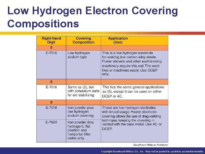 Low Hydrogen Electron Covering Compositions Copyright Goodheart-Willcox Co. , Inc. May not be posted