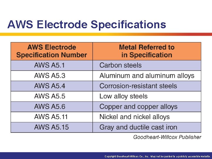AWS Electrode Specifications Copyright Goodheart-Willcox Co. , Inc. May not be posted to a AWS Electrode Specifications Copyright Goodheart-Willcox Co. , Inc. May not be posted to a
