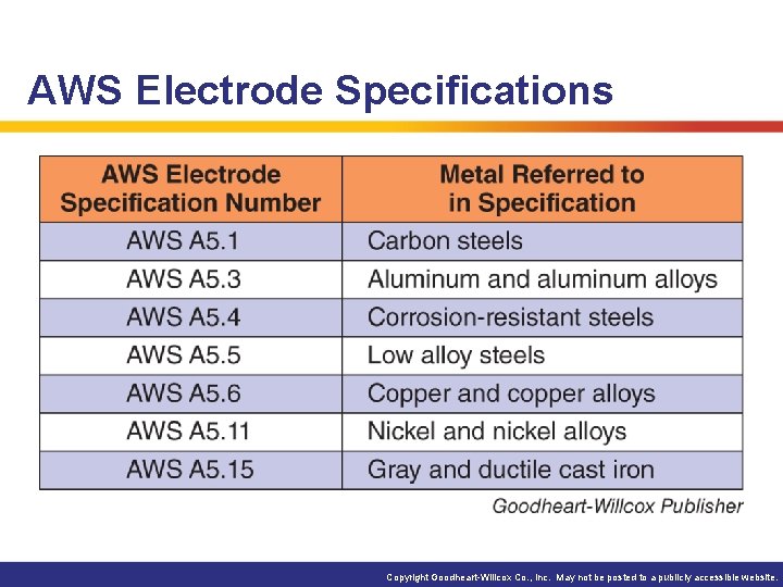 AWS Electrode Specifications Copyright Goodheart-Willcox Co. , Inc. May not be posted to a