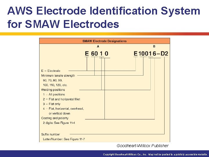 AWS Electrode Identification System for SMAW Electrodes Goodheart-Willcox Publisher Copyright Goodheart-Willcox Co. , Inc.