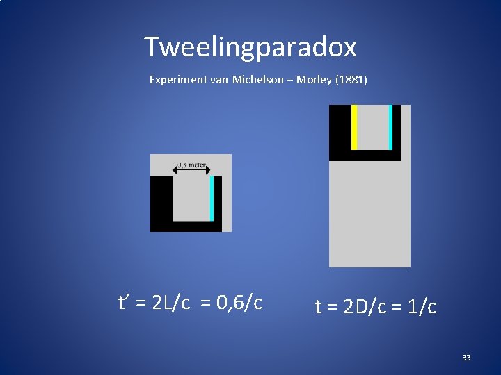 Tweelingparadox Experiment van Michelson – Morley (1881) t’ = 2 L/c = 0, 6/c